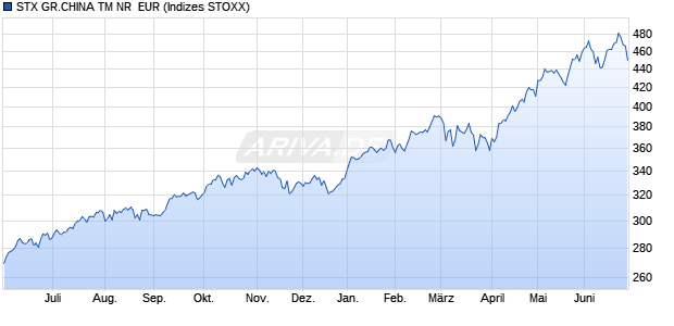 STX GR.CHINA TM NR  EUR Chart