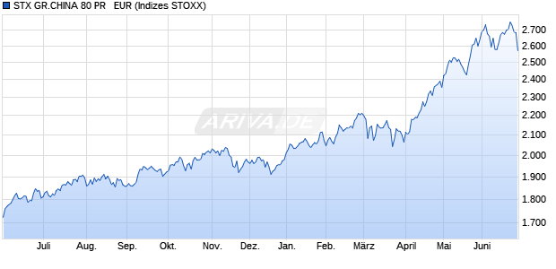 STX GR.CHINA 80 PR   EUR Chart