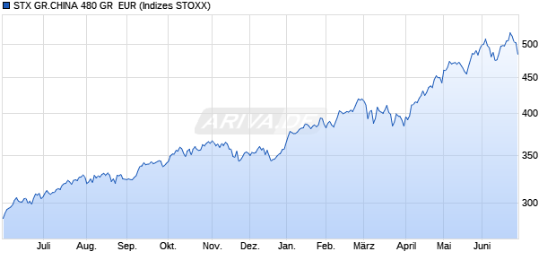 STX GR.CHINA 480 GR  EUR Chart