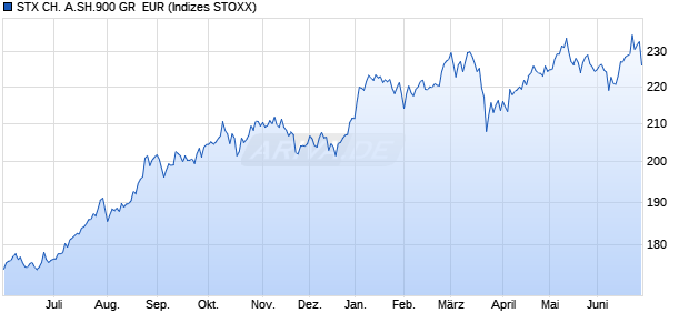 STX CH. A.SH.900 GR  EUR Chart