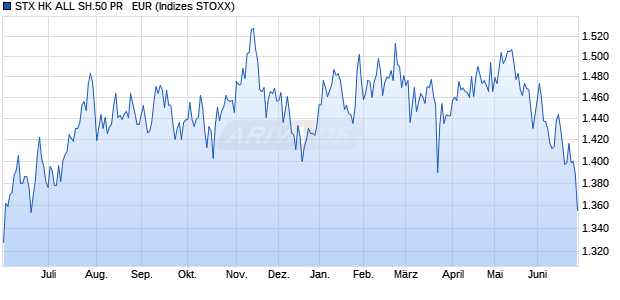 STX HK ALL SH.50 PR   EUR Chart