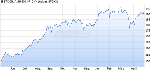 STX CH. A.SH.900 NR  CNY Chart