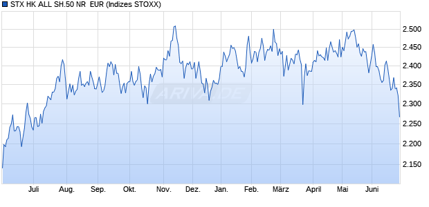 STX HK ALL SH.50 NR  EUR Chart