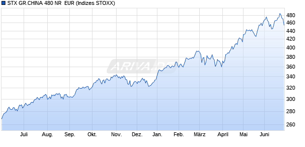 STX GR.CHINA 480 NR  EUR Chart
