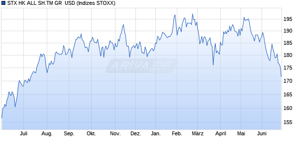 STX HK ALL SH.TM GR  USD Chart