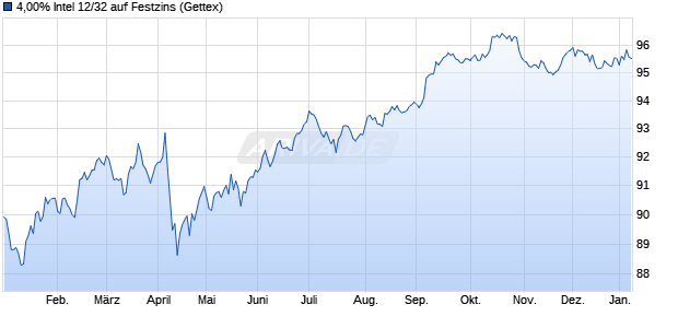 4,00% Intel 12/32 auf Festzins (WKN A1HDSY, ISIN US458140AN04) Chart