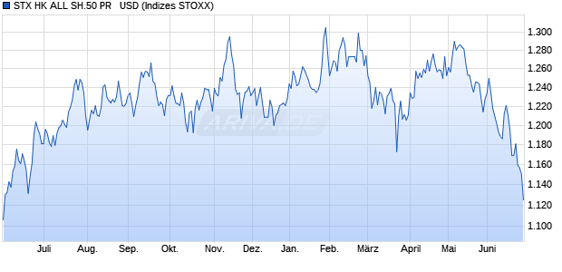STX HK ALL SH.50 PR   USD Chart