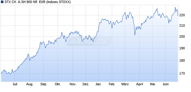 STX CH. A.SH.900 NR  EUR Chart