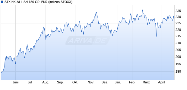 STX HK ALL SH.180 GR  EUR Chart