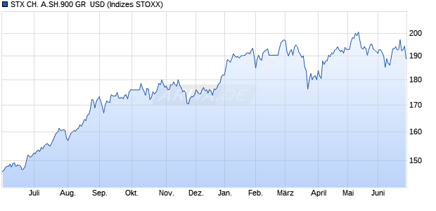 STX CH. A.SH.900 GR  USD Chart