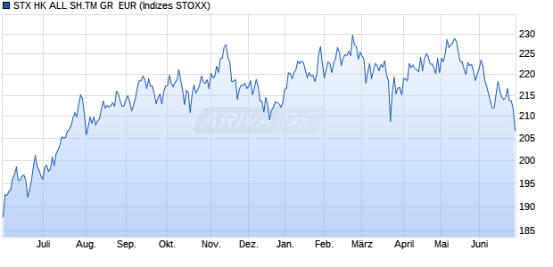 STX HK ALL SH.TM GR  EUR Chart