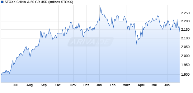 STOXX CHINA A 50 GR USD Chart