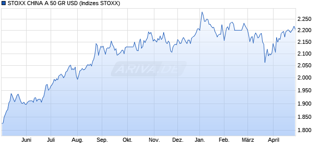 STOXX CHINA A 50 GR USD Chart