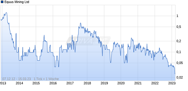 Equus Mining Ltd Chart