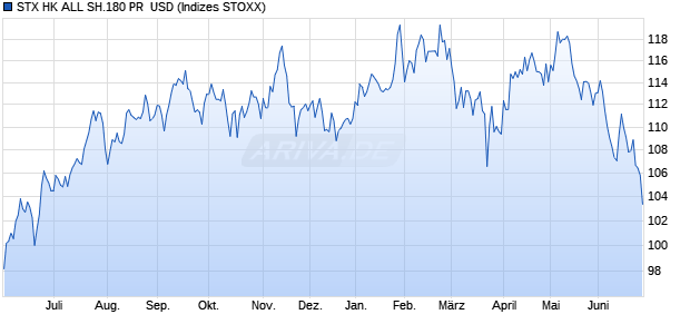 STX HK ALL SH.180 PR  USD Chart