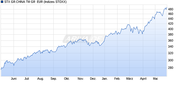 STX GR.CHINA TM GR  EUR Chart