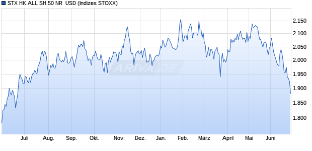 STX HK ALL SH.50 NR  USD Chart