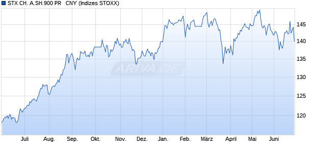 STX CH. A.SH.900 PR   CNY Chart