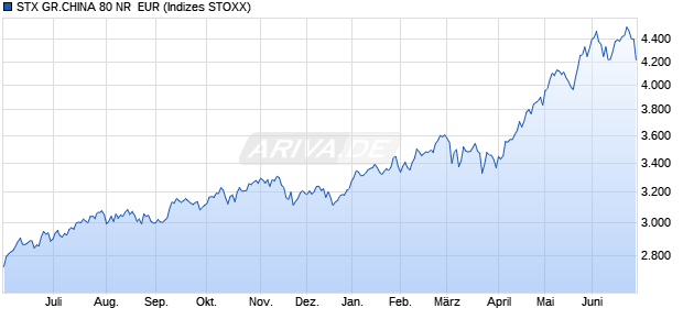 STX GR.CHINA 80 NR  EUR Chart