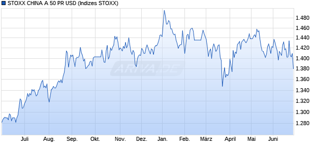 STOXX CHINA A 50 PR USD Chart