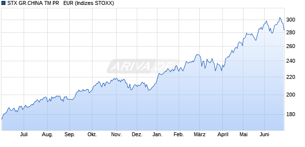 STX GR.CHINA TM PR   EUR Chart