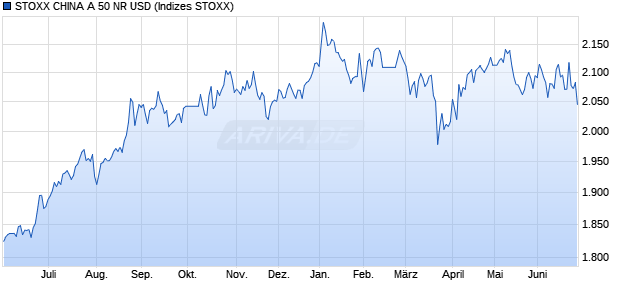 STOXX CHINA A 50 NR USD Chart