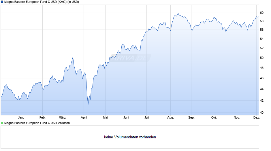 Magna Eastern European Fund C USD Chart