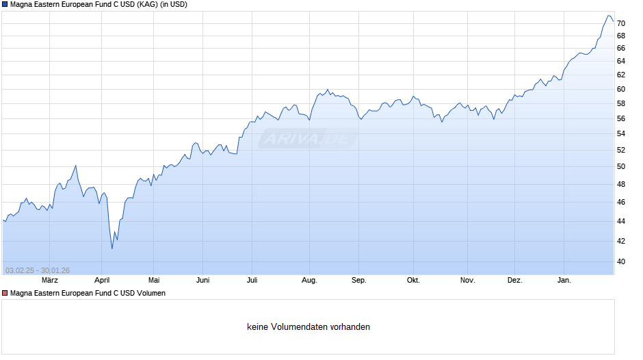 Magna Eastern European Fund C USD Chart