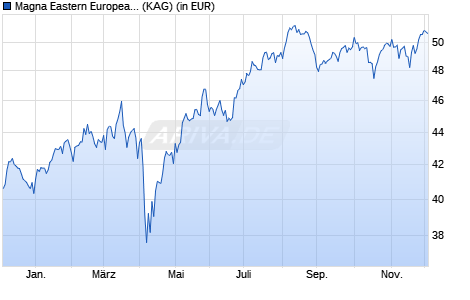 Performance des Magna Eastern European Fund C USD (WKN A1H7GA, ISIN IE00B62BG938)