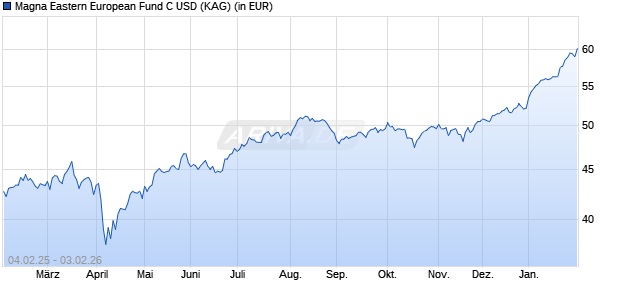 Performance des Magna Eastern European Fund C USD (WKN A1H7GA, ISIN IE00B62BG938)