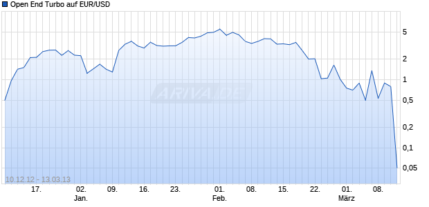 Open End Turbo auf EUR/USD [HSBC Trinkaus & Burkhardt AG] Chart