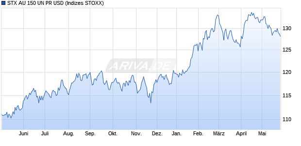 STX AU 150 UN PR USD Chart