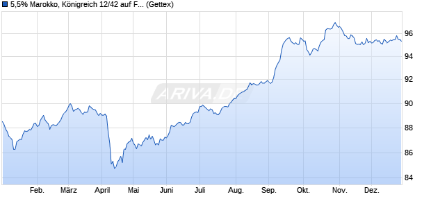 5,5% Marokko, K&ouml;nigreich 12/42 auf Festzins (WKN A1HDZH, ISIN XS0864259717) Chart