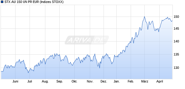 STX AU 150 UN PR EUR Chart