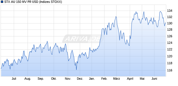 STX AU 150 MV PR USD Chart