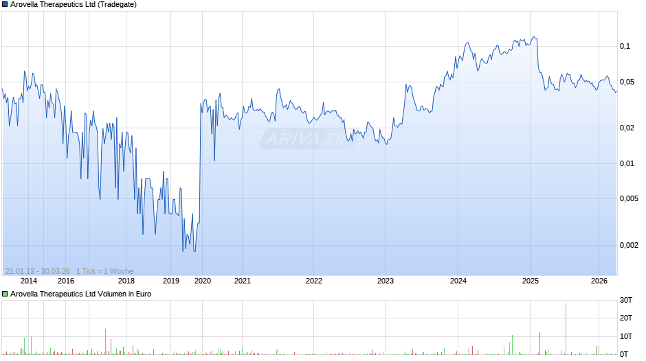 Arovella Therapeutics Chart