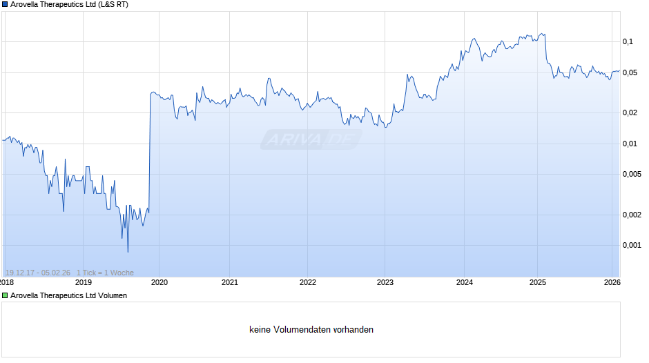 Arovella Therapeutics Chart