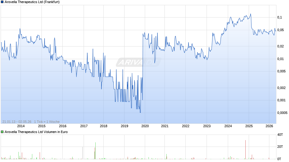 Arovella Therapeutics Chart