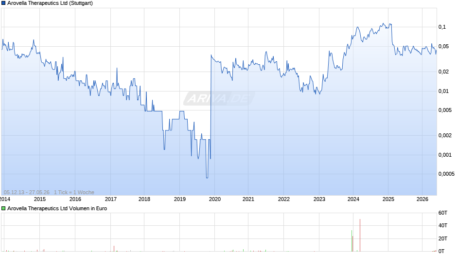 Arovella Therapeutics Chart