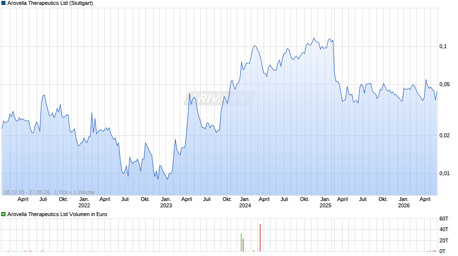 Arovella Therapeutics Chart