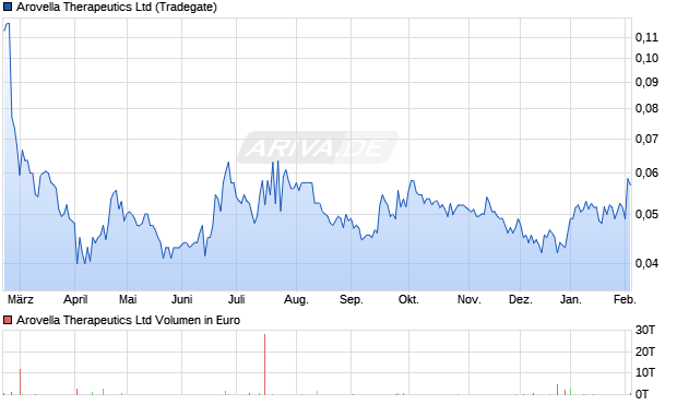 Arovella Therapeutics Aktie Chart