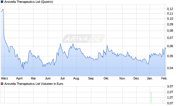 Arovella Therapeutics Aktie Chart