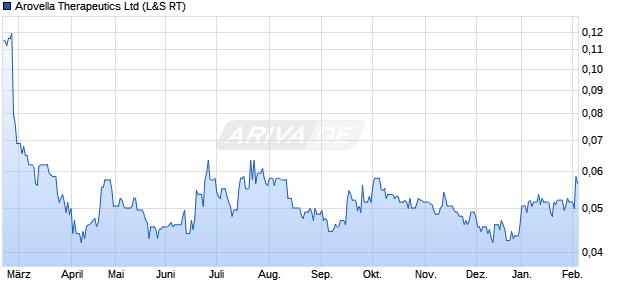 Arovella Therapeutics Aktie Chart