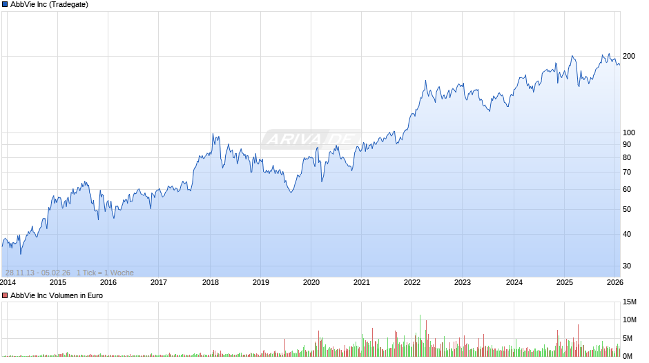 AbbVie Chart