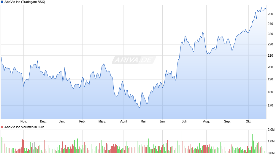AbbVie Chart