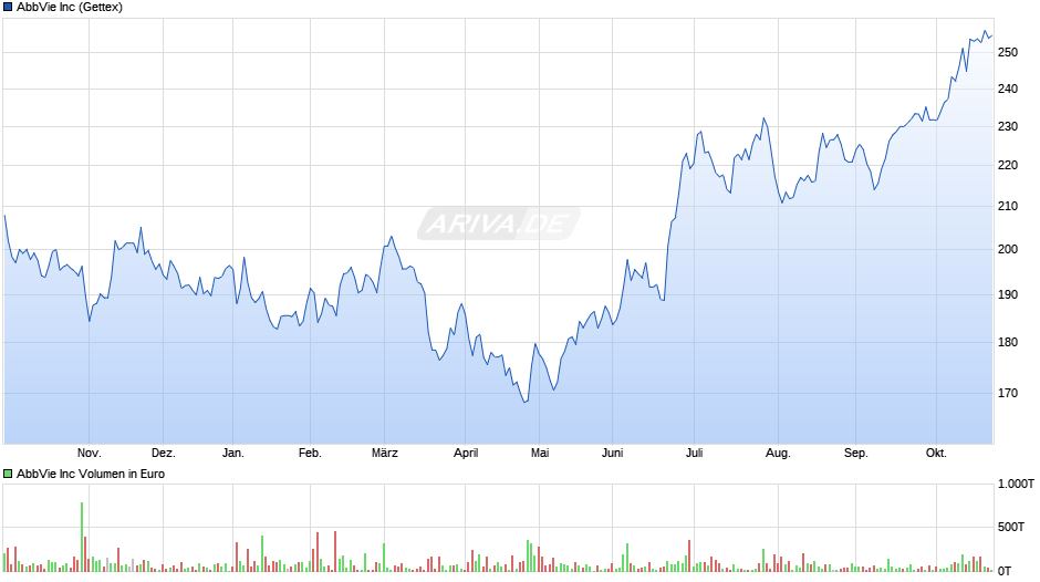 AbbVie Chart