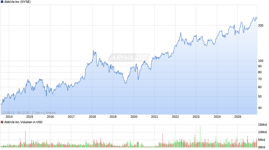 AbbVie Chart