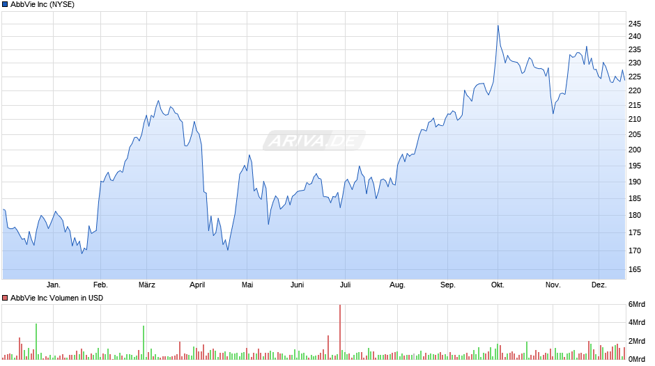 AbbVie Chart