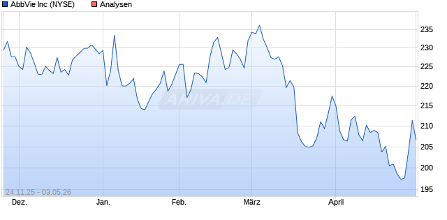 AbbVie Inc Aktie