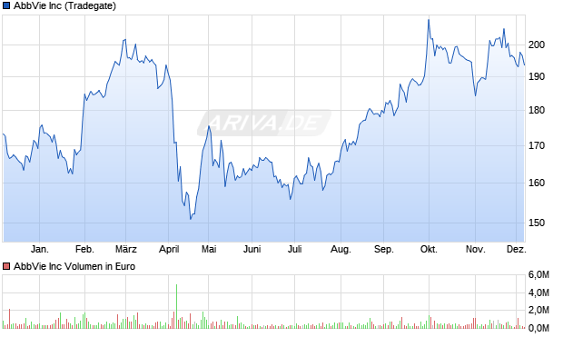 AbbVie Aktie Chart